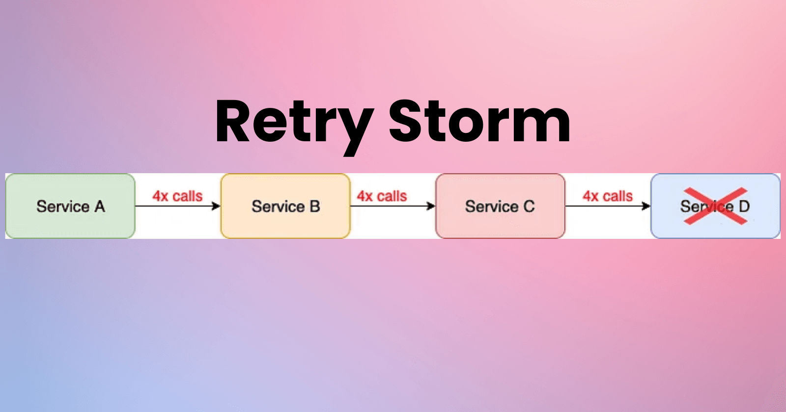 Understanding the Retry Storm Antipattern